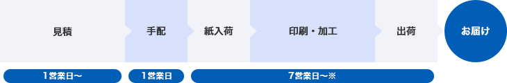 見積 1営業日~ 手配 1営業日 紙入荷 印刷・加工 出荷 7営業日~※ お届け