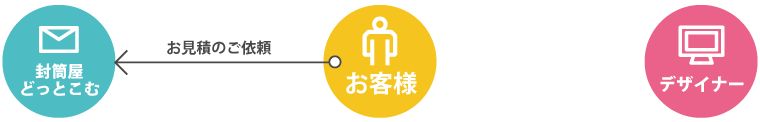 デザイン依頼手順1 お見積のご依頼