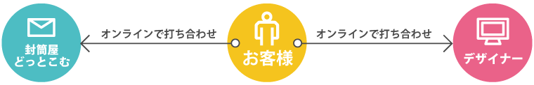 デザイン依頼手順2 オンラインミーティング