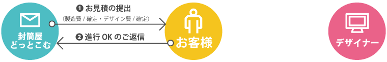 デザイン依頼手順3 お見積のご確認