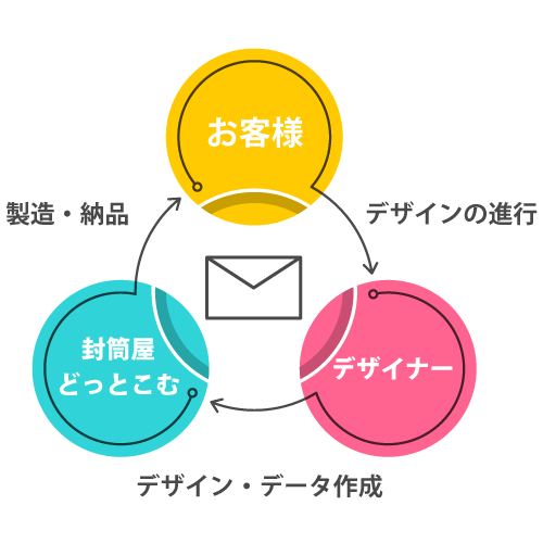 お客様 デザイナー 封筒屋どっとこむ相関図